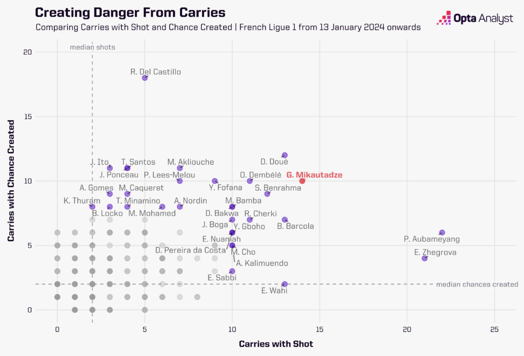 Ligue 1 Chance-creating carries