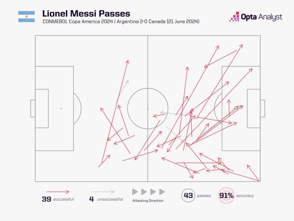 Lionel Messi pass map vs Canada - Copa America