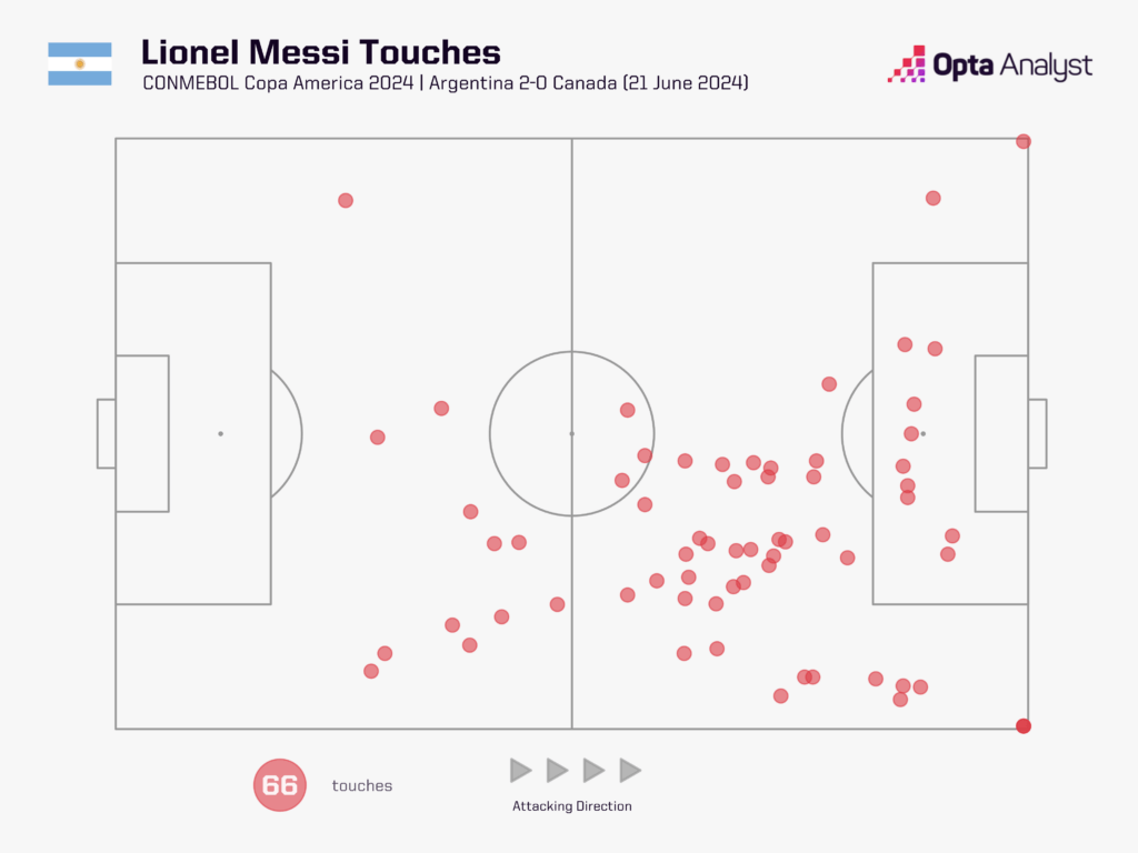 Lionel Messi touch map vs Canada - Copa America