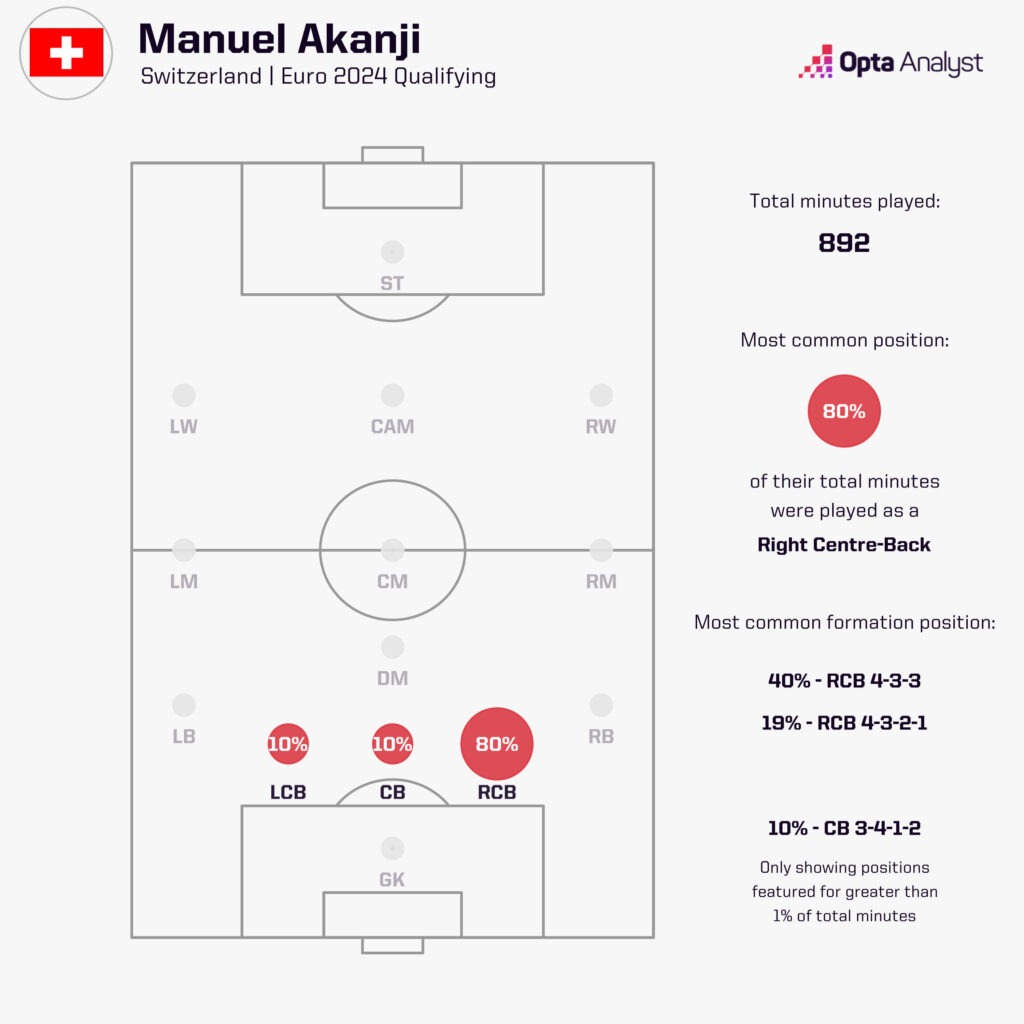 Manuel Akanji position by minute Euro 2024