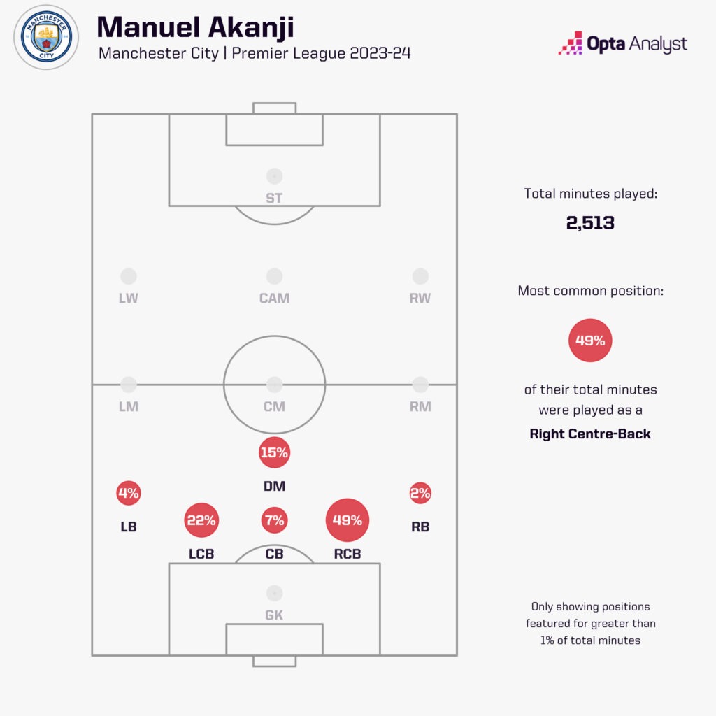 Manuel Akanji position mins 23-24