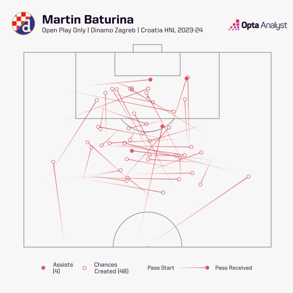 Martin Baturina chances created Dinamo Zagreb