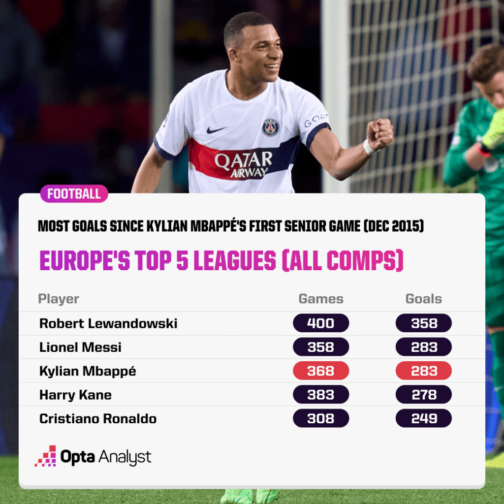 Mbappe Goals Since Debut