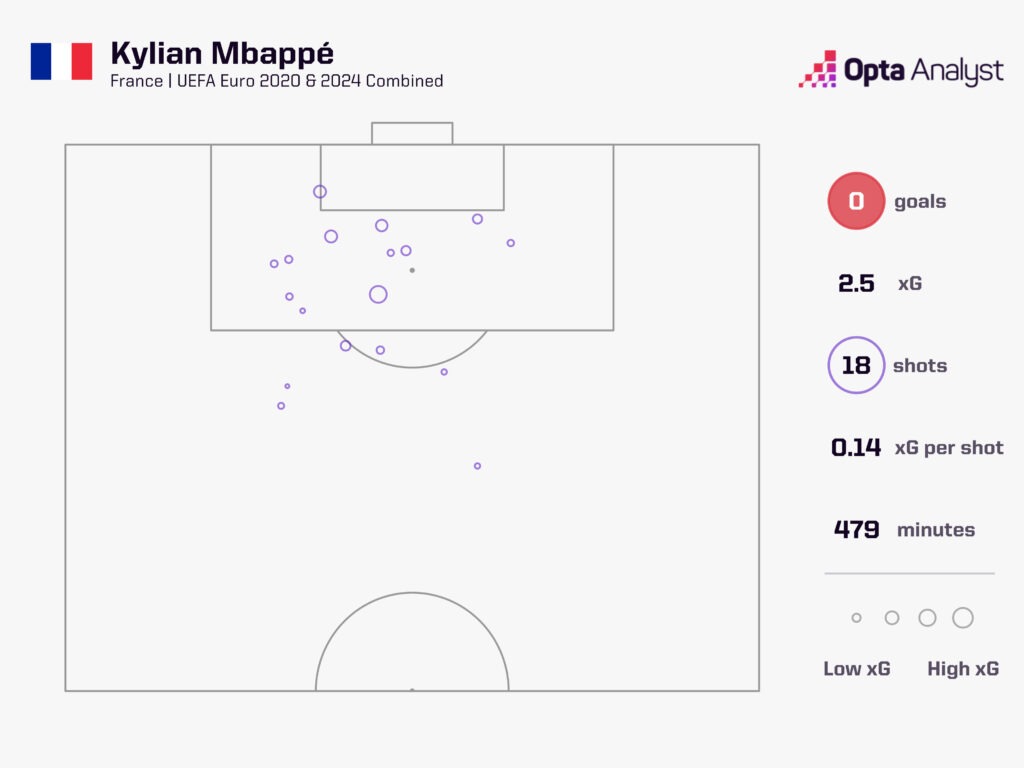 Mbappe xG at Euro 2020 and 2024 combined