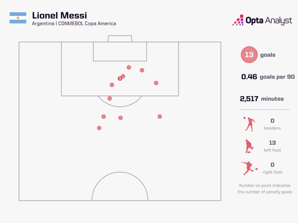Messi goals in Copa America