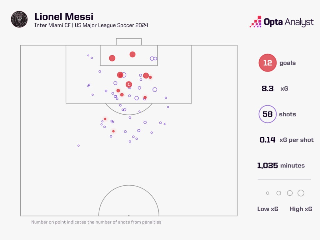 Messi MLS xG 24-25