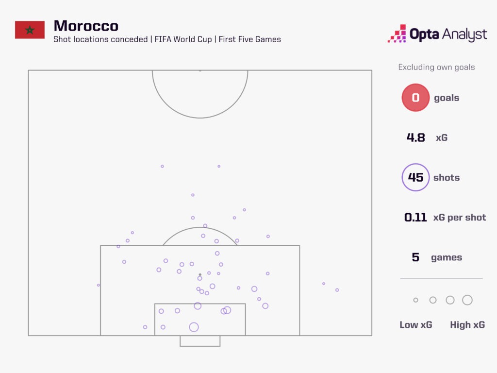 Morocco xg against World Cup 2022