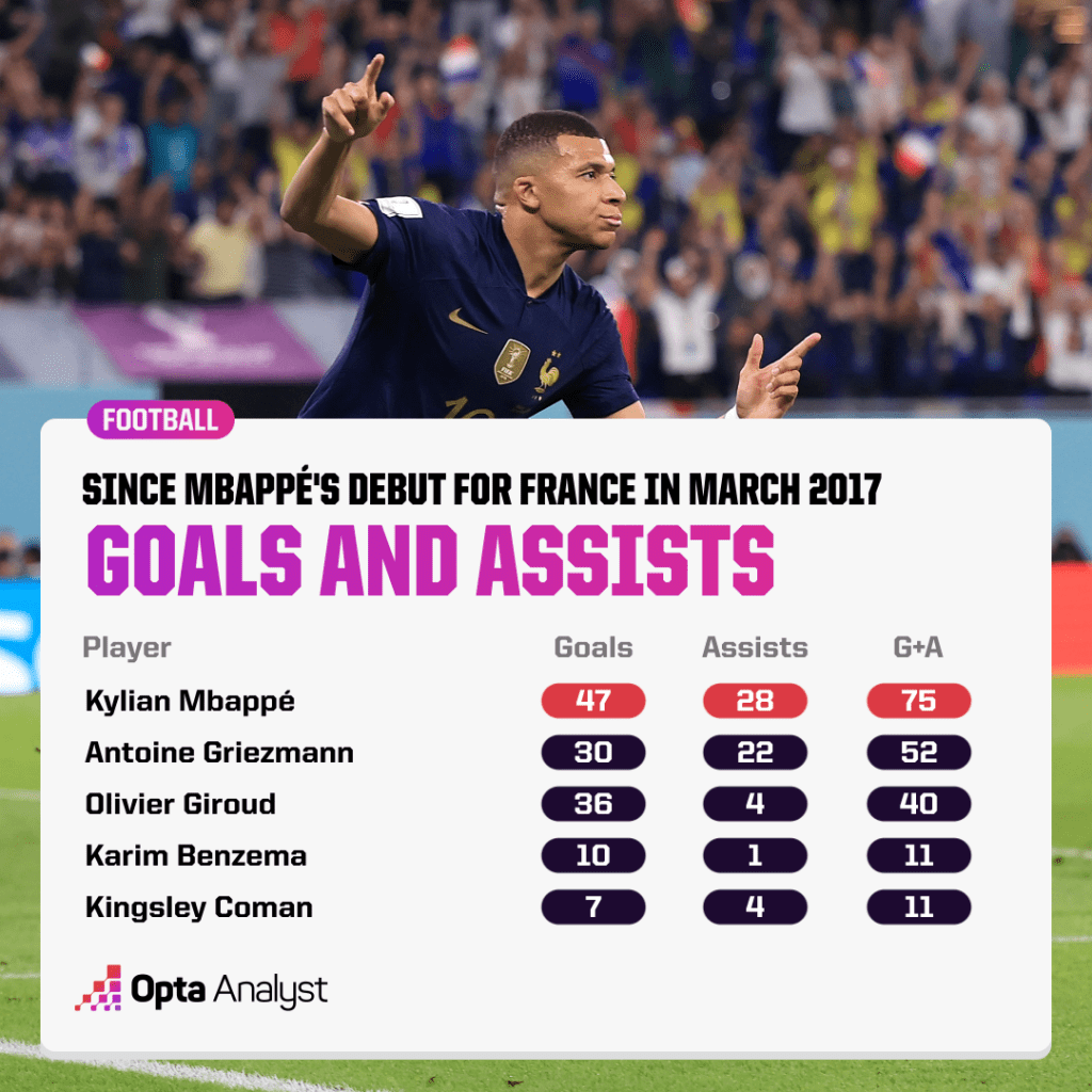 Most goals and assist since Kylian Mbappé debut for France