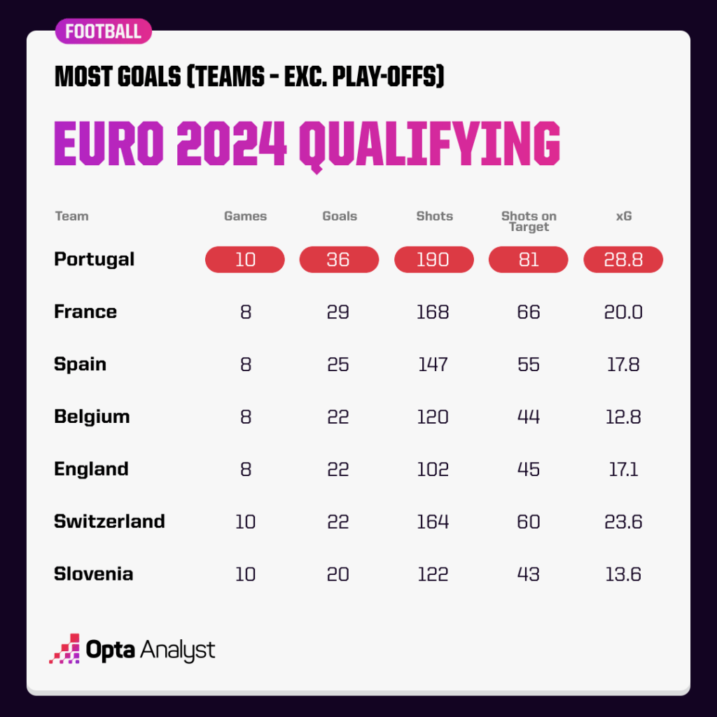 Most goals Euro 2024 qualifying