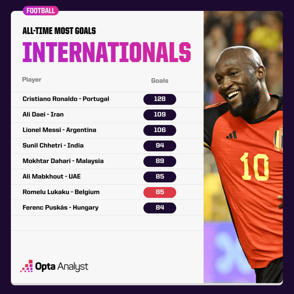 Most international goals all time