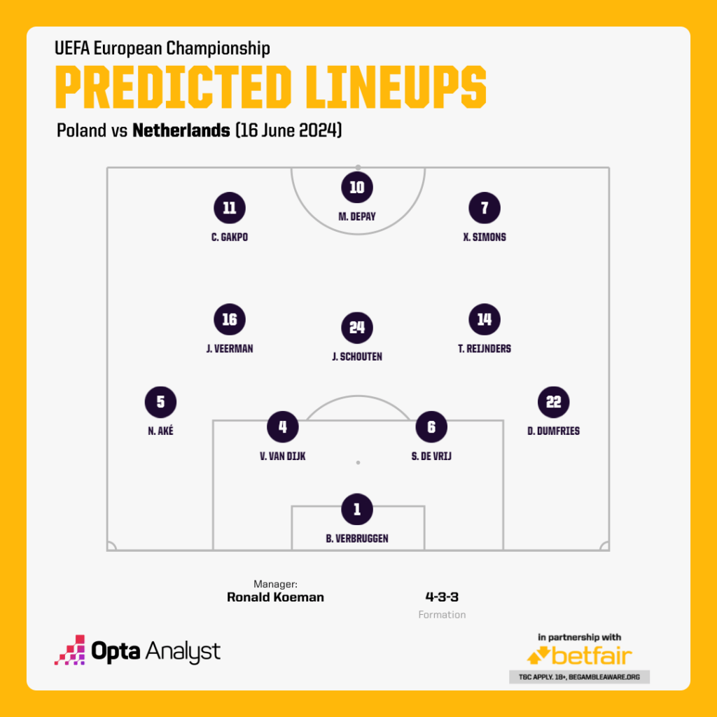 Netherlands Predicted Lineup vs Poland