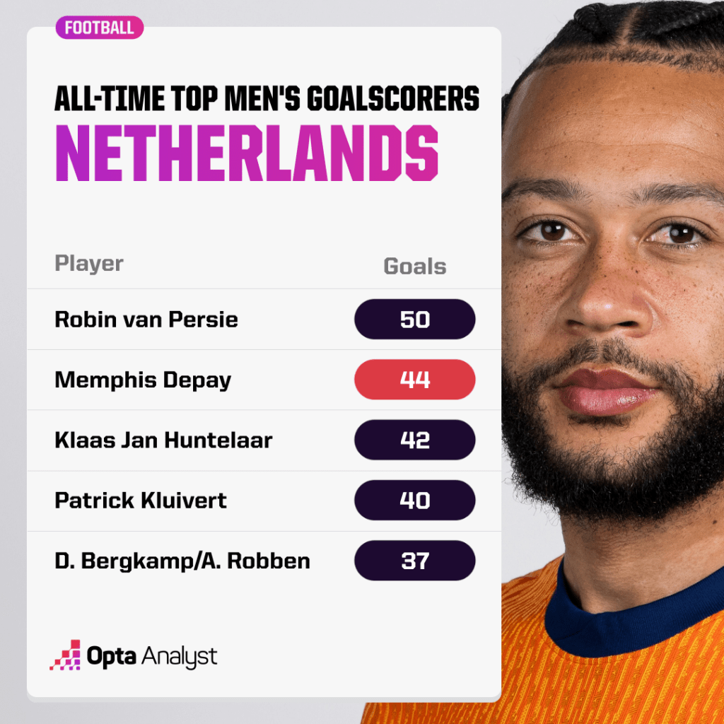 Netherlands Top Scorers Depay