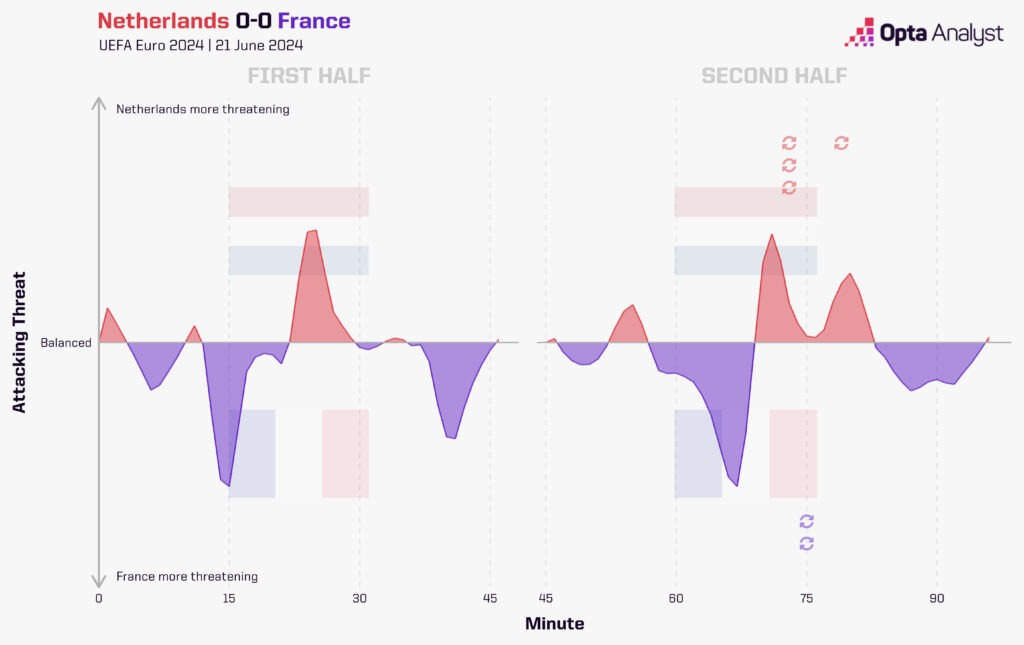 Netherlands v France momentum