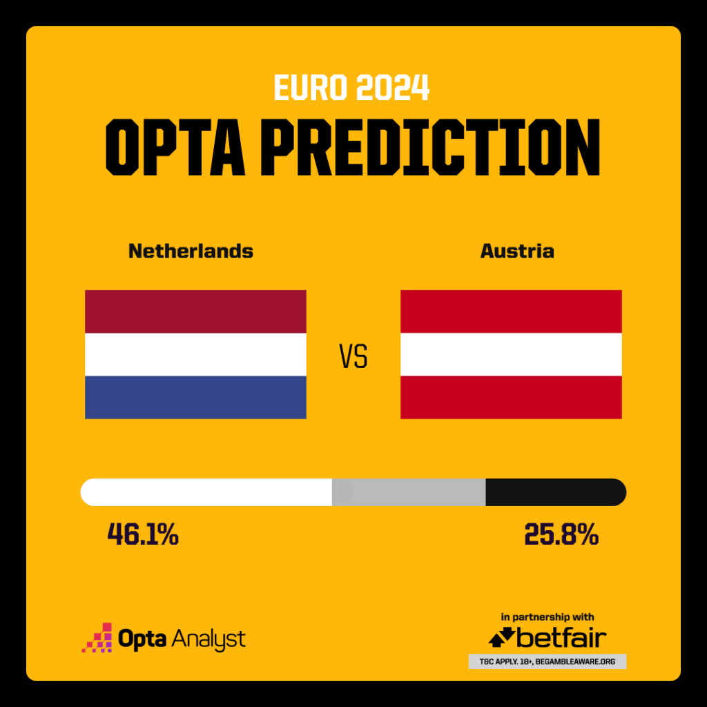 Netherlands vs Austria Prediction Opta