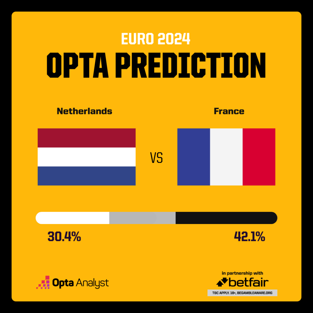 Netherlands vs France Prediction