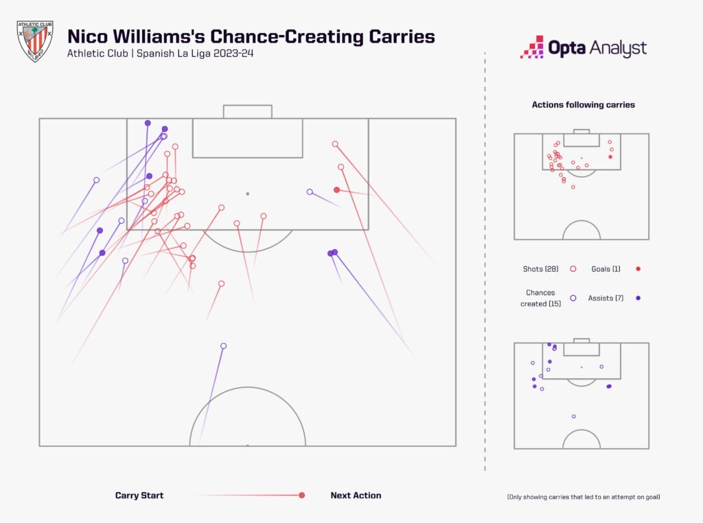 Nico Williams chance-creating carries