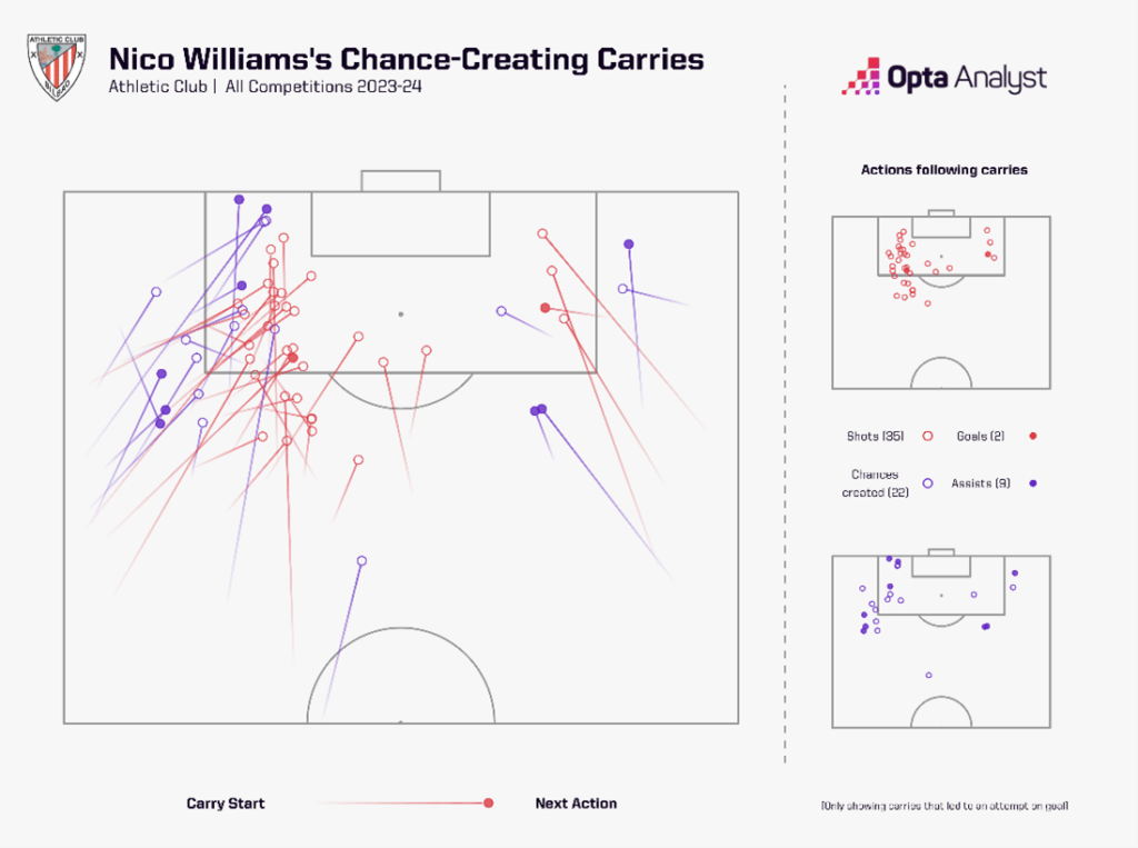 Nico Williams chance-creating carries