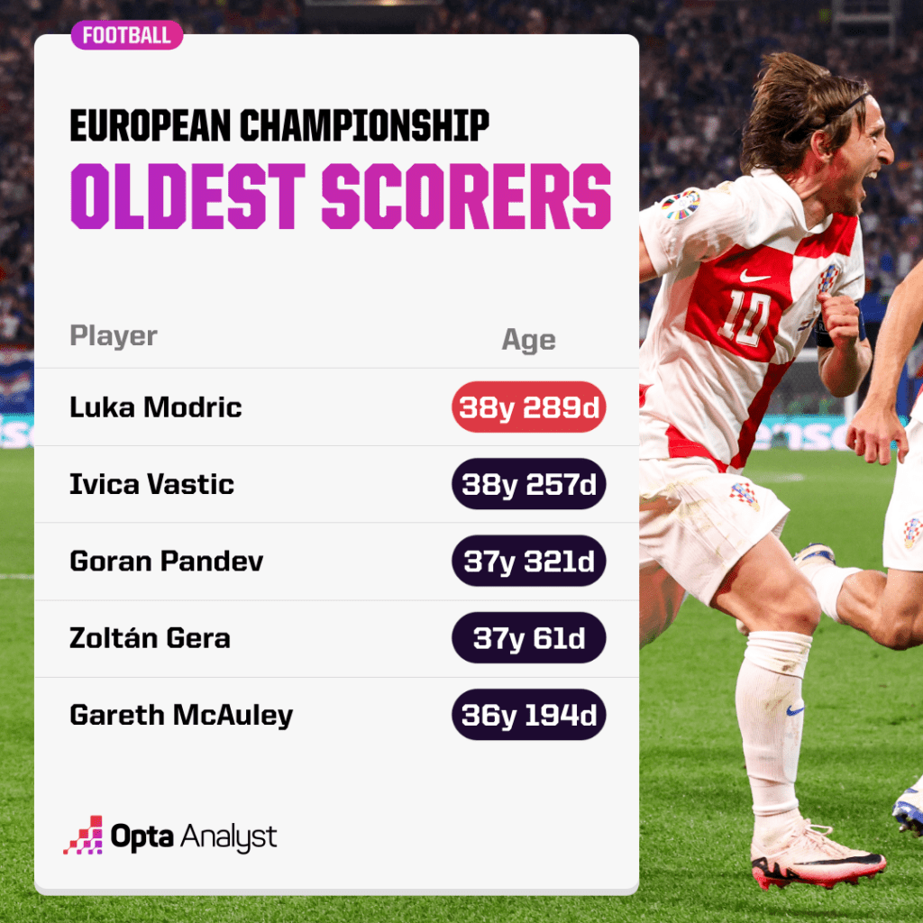 Oldest Euros Scorers