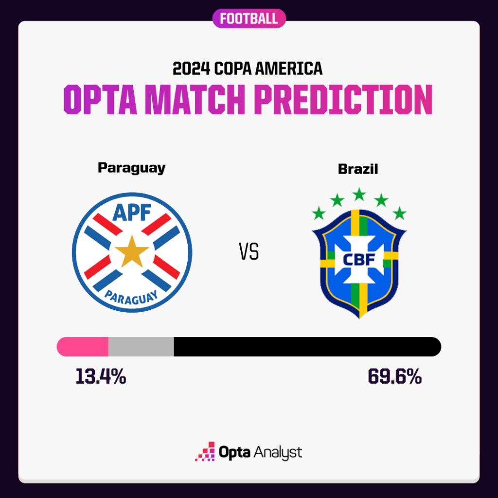 Paraguay v Brazil Opta predictor