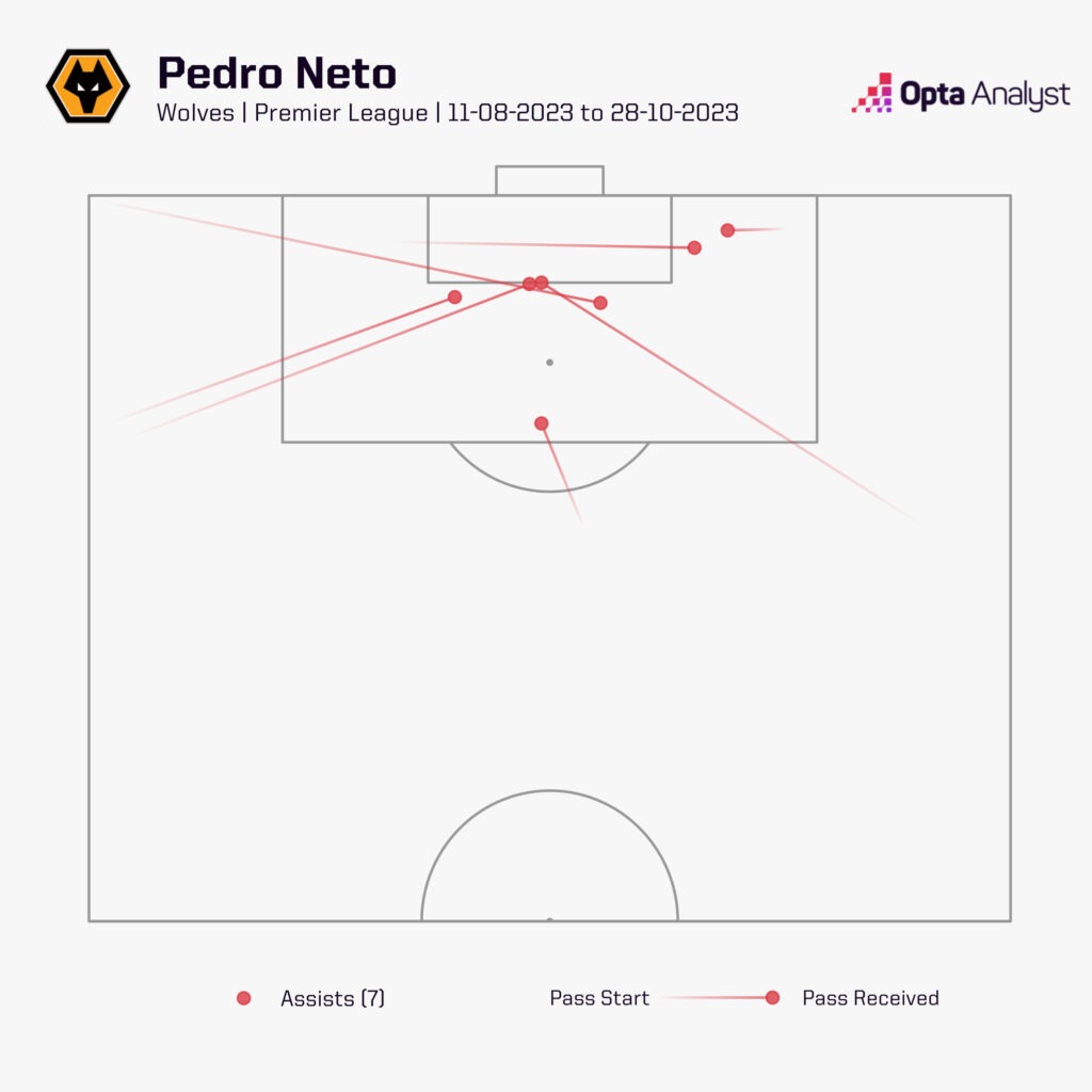 Pedro Neto assists Aug to Oct 2023