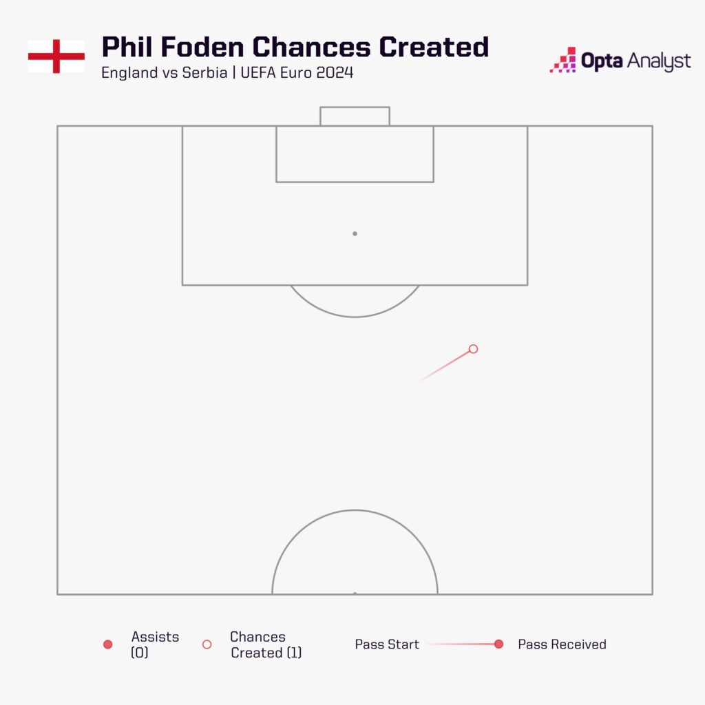 Phil Foden chance created vs Serbia