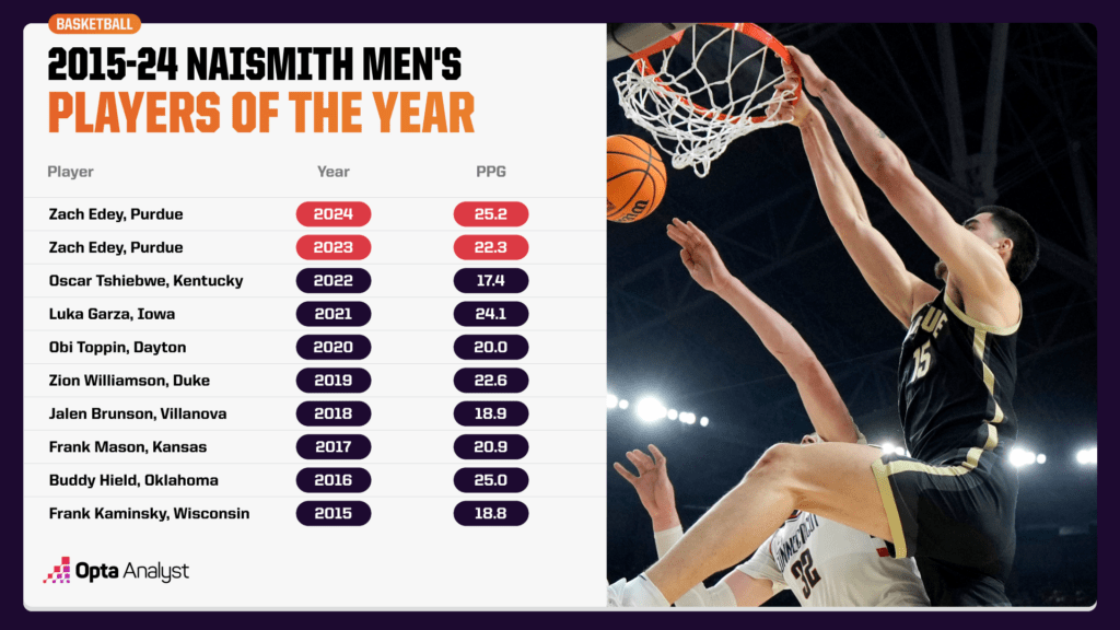 Naismith Men's College Player of the Year