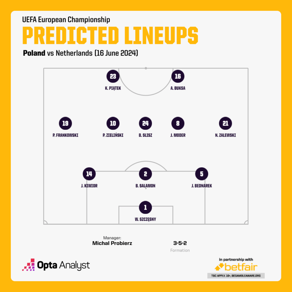Poland Predicted Lineup vs Netherlands