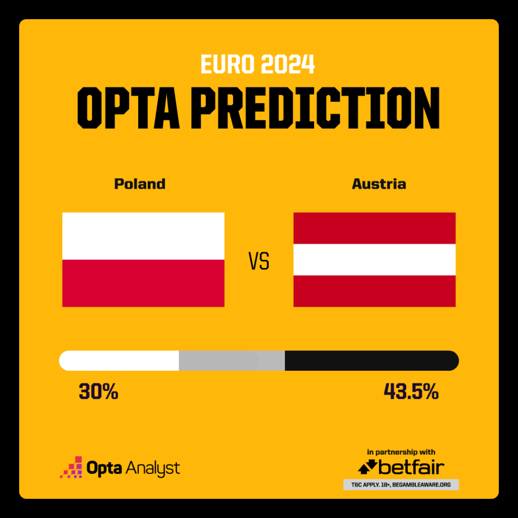 Poland vs Austria Prediction