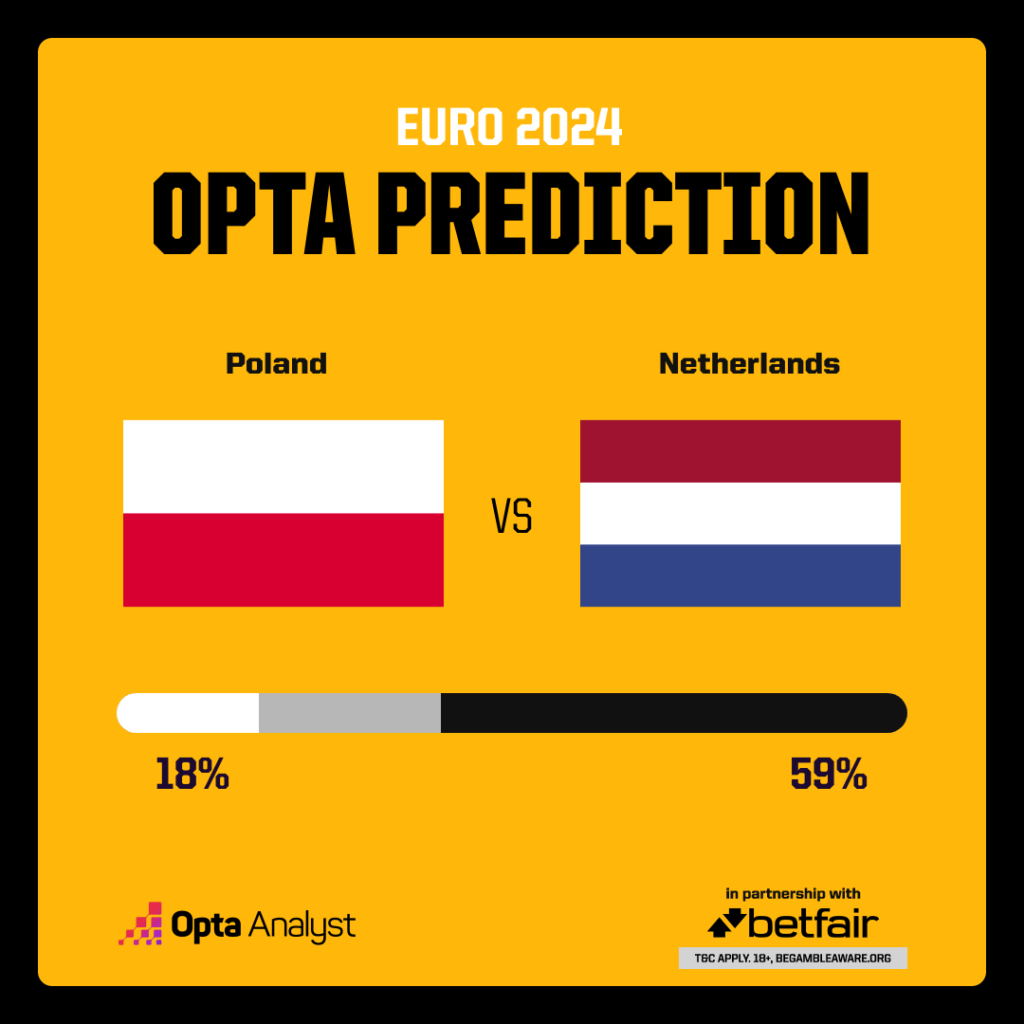 Poland vs Netherlands Prediction