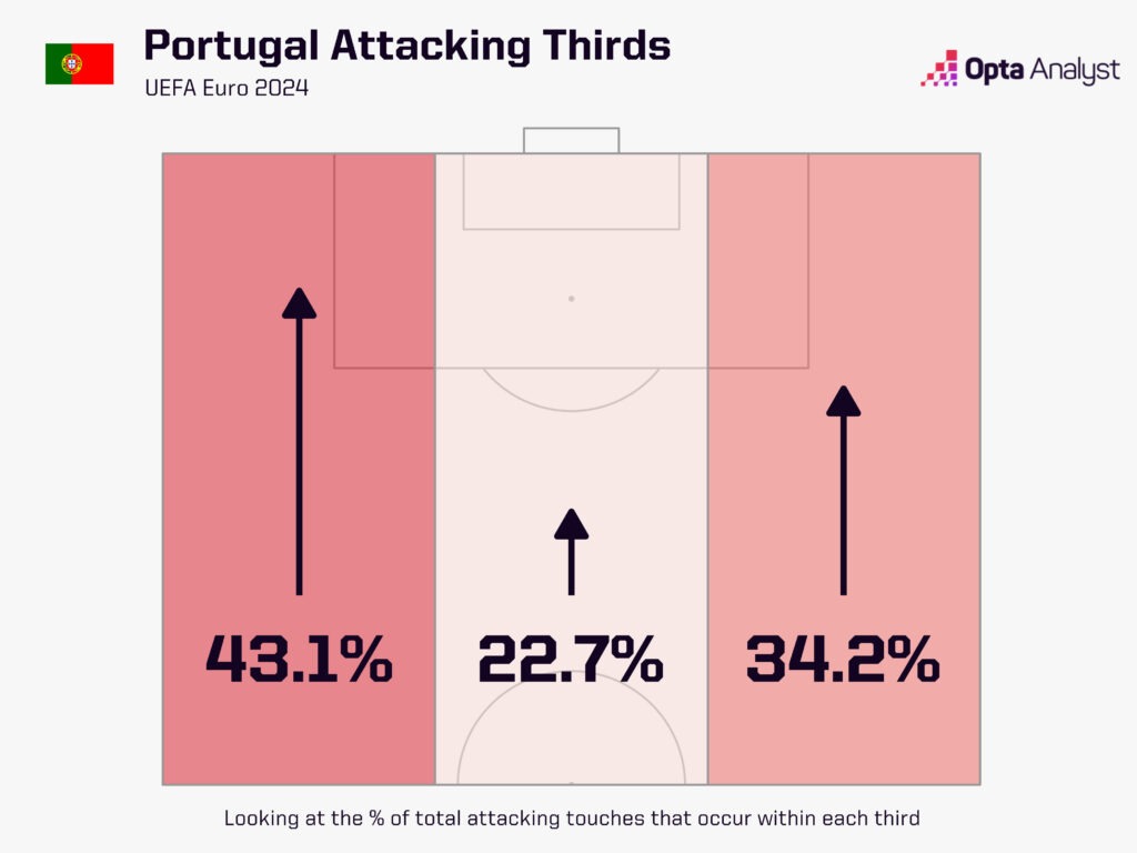 Portugal Attacking Thirds first half vs Czech Republic