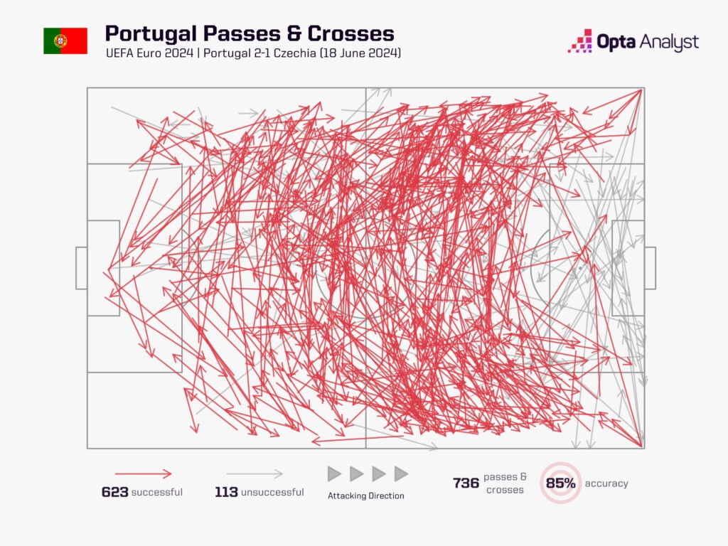 Portugal passes vs Czech Republic