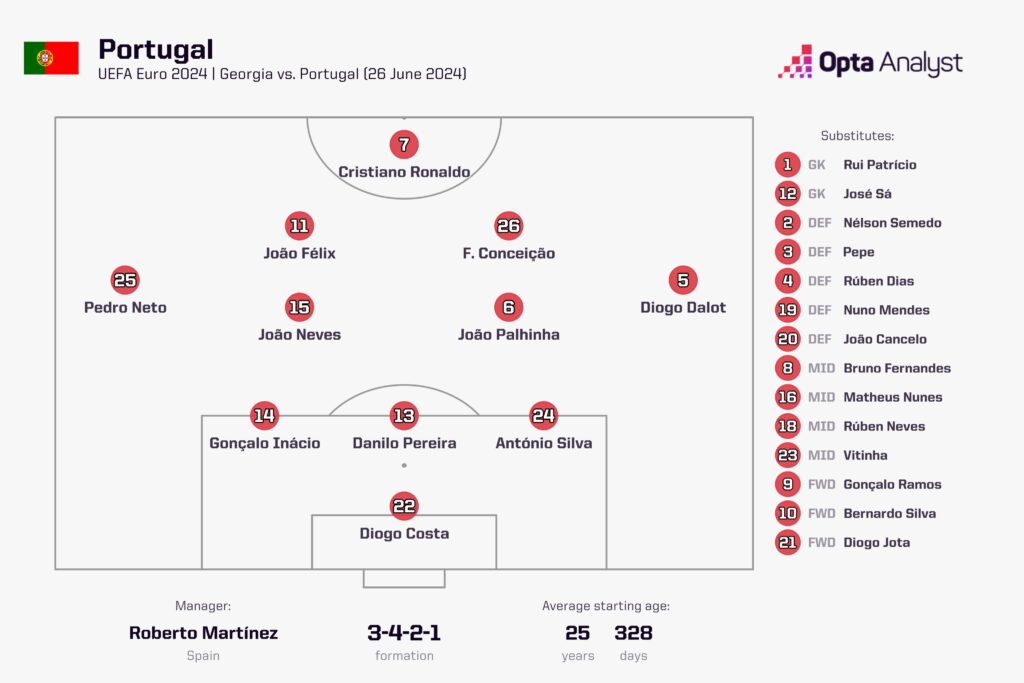 Portugal team vs Georgia