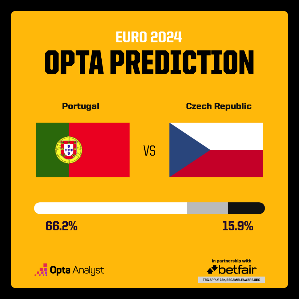 Předpověď Portugalsko vs Česká republika