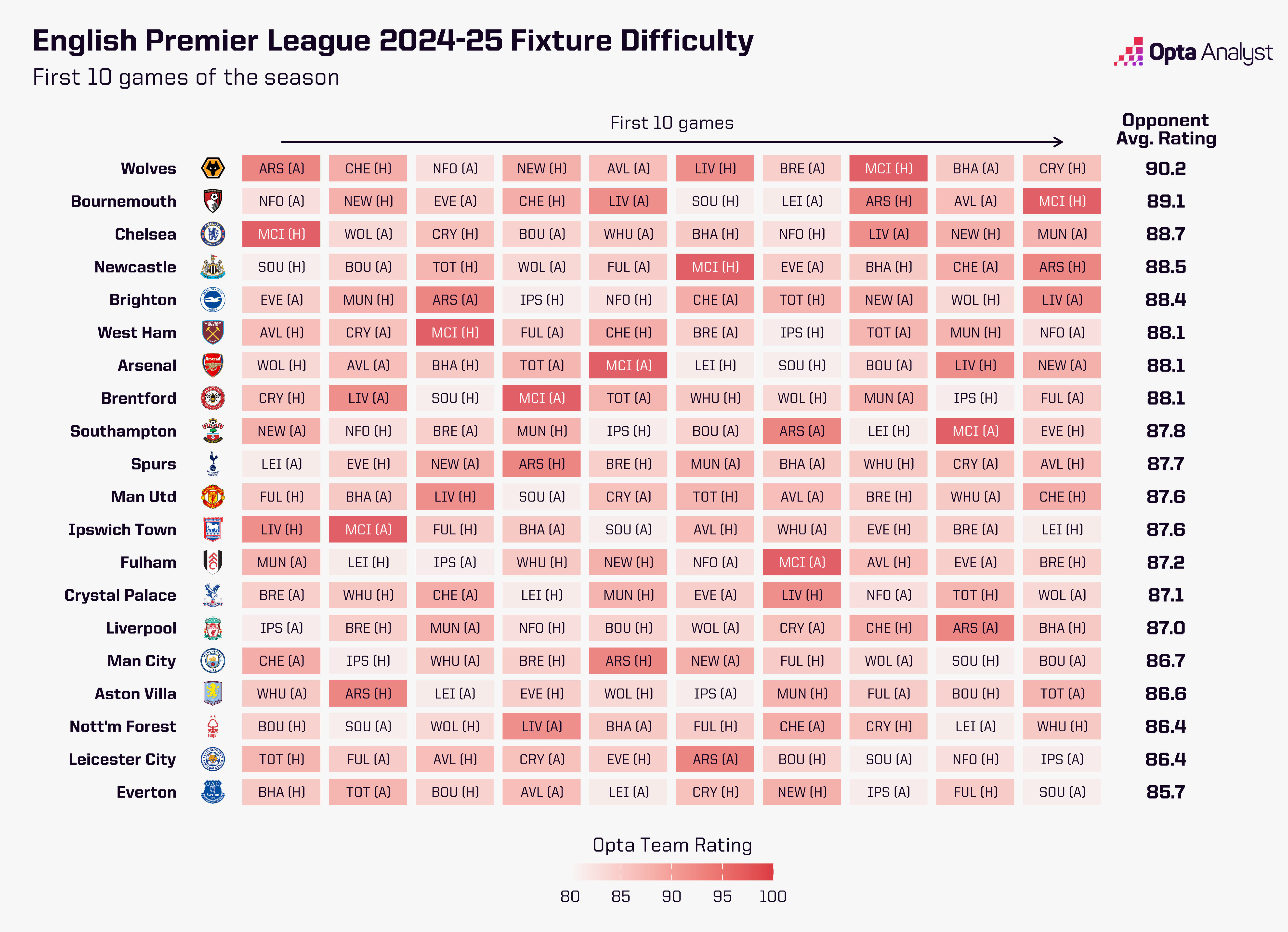 Premier League Fixture Difficulty First 10 Games