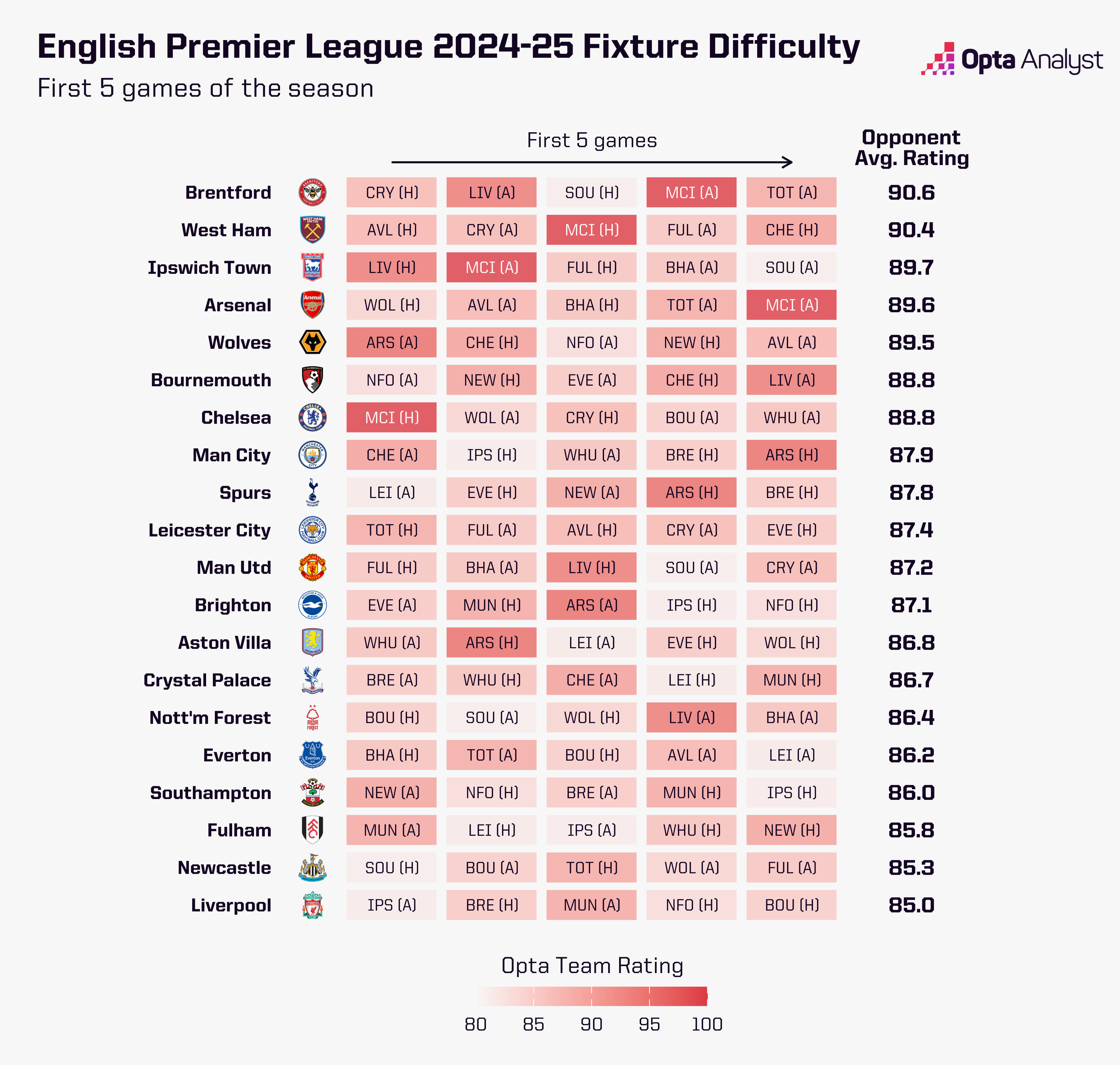 Premier League Fixture Difficulty First 5 Games