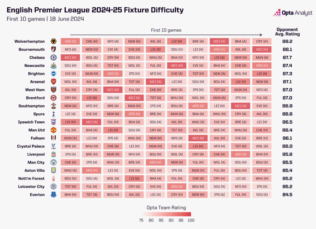 Premier League Fixtures - First 10 Games of 2024-25