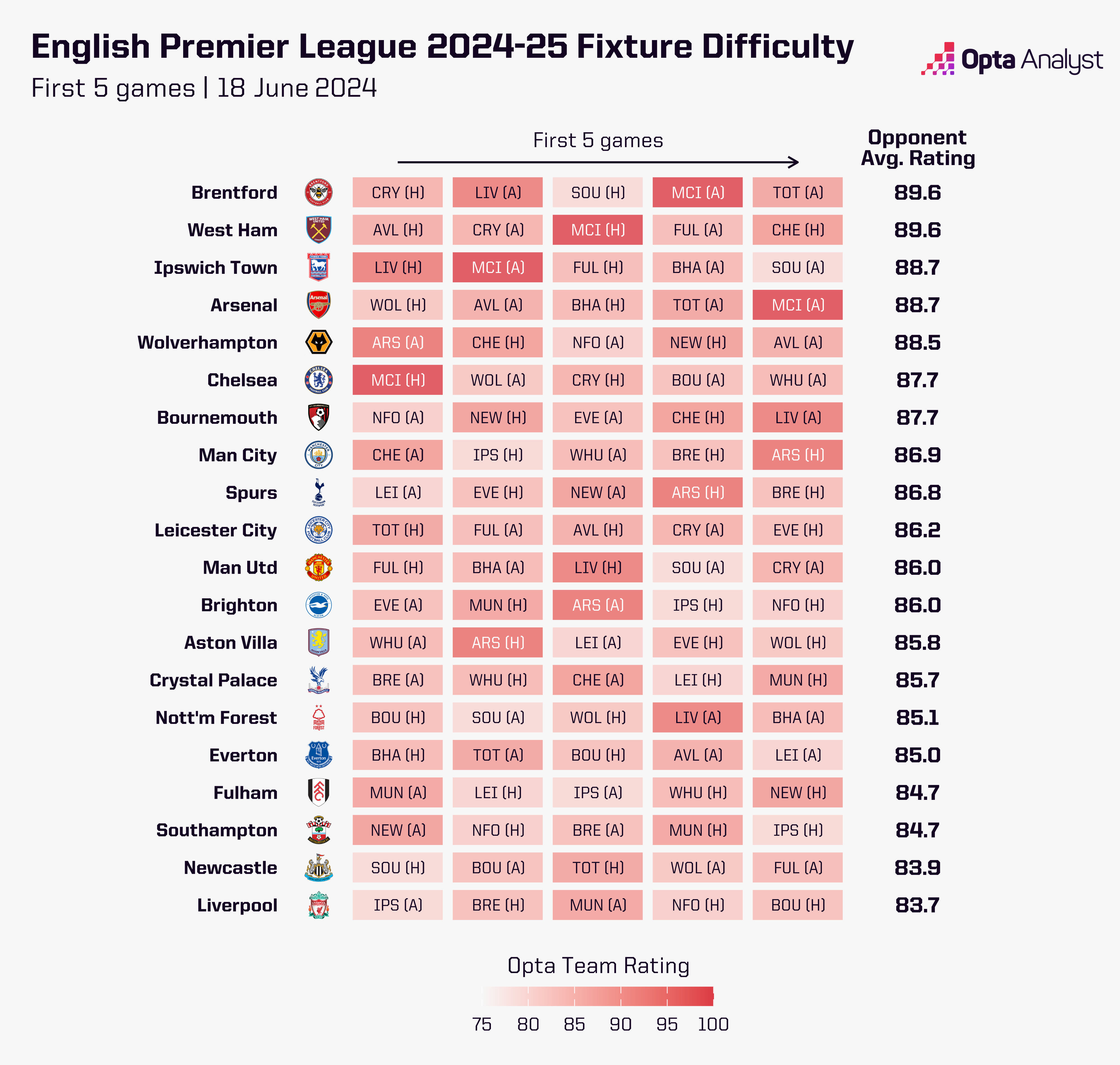 Premier League Fixtures - First 5 Games of 2024-25