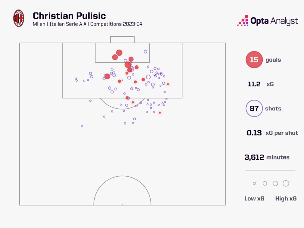 Pulisic xG 2023-24