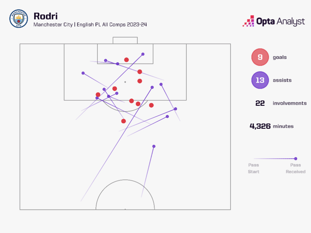 Rodri goal involvements