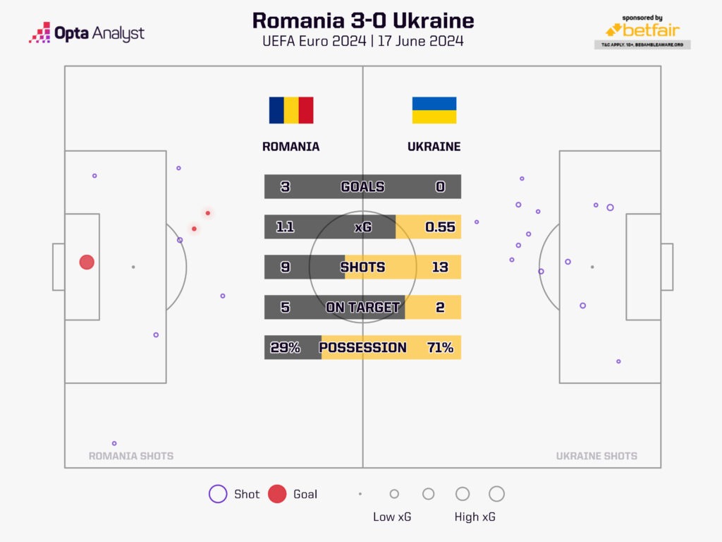 Romania v Ukraine stats