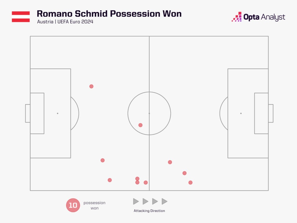 Romano Schmid vs Netherlands
