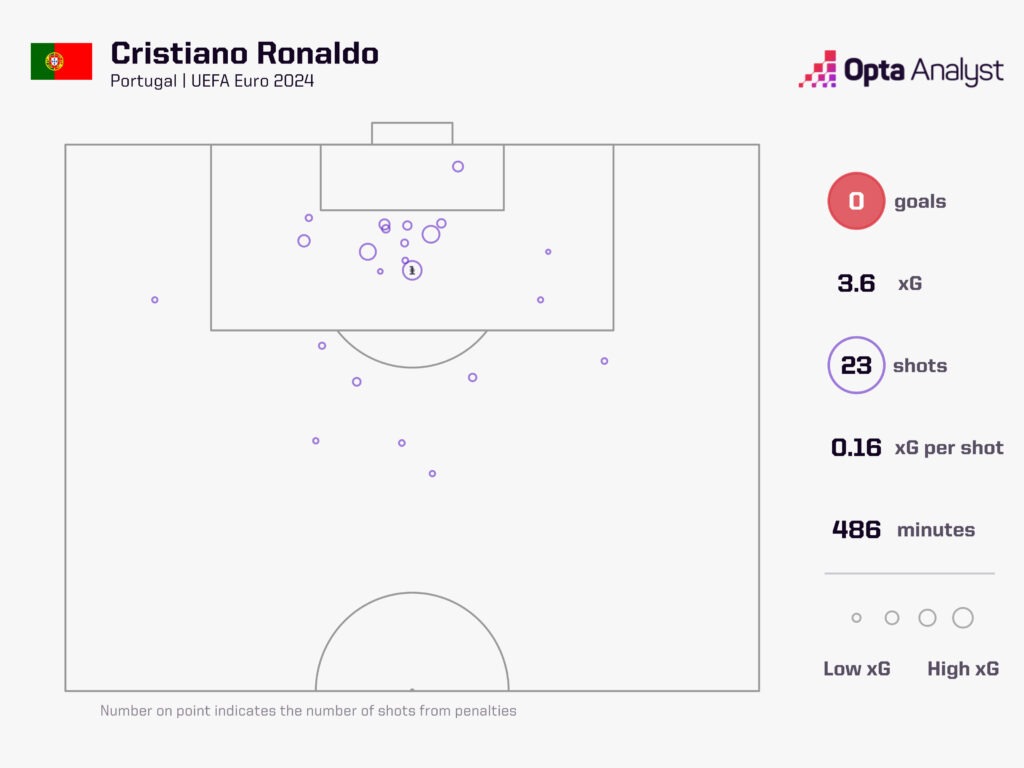 Ronaldo Euro 2024 Shots
