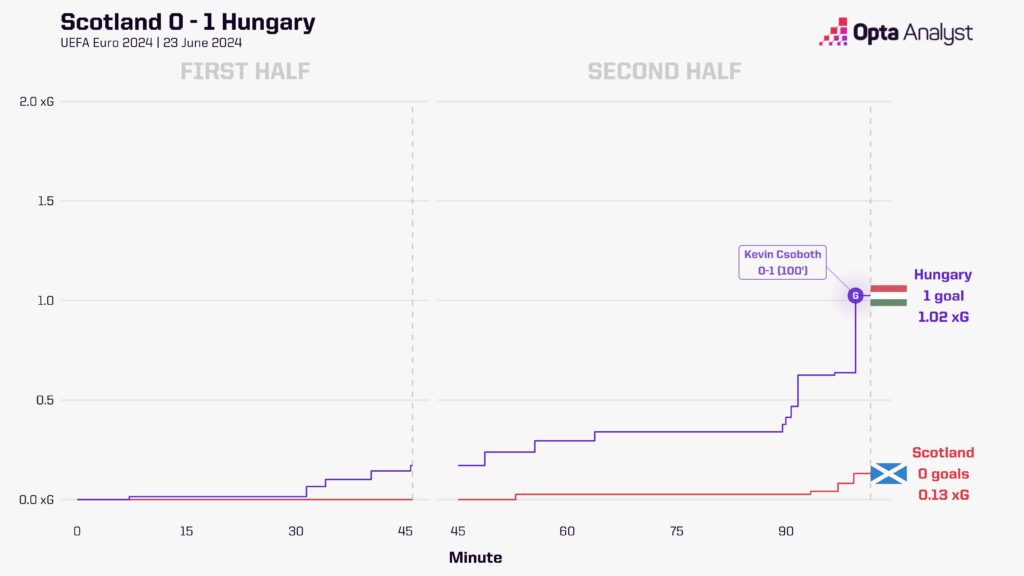 Scotland 0-1 Hungary Stats
