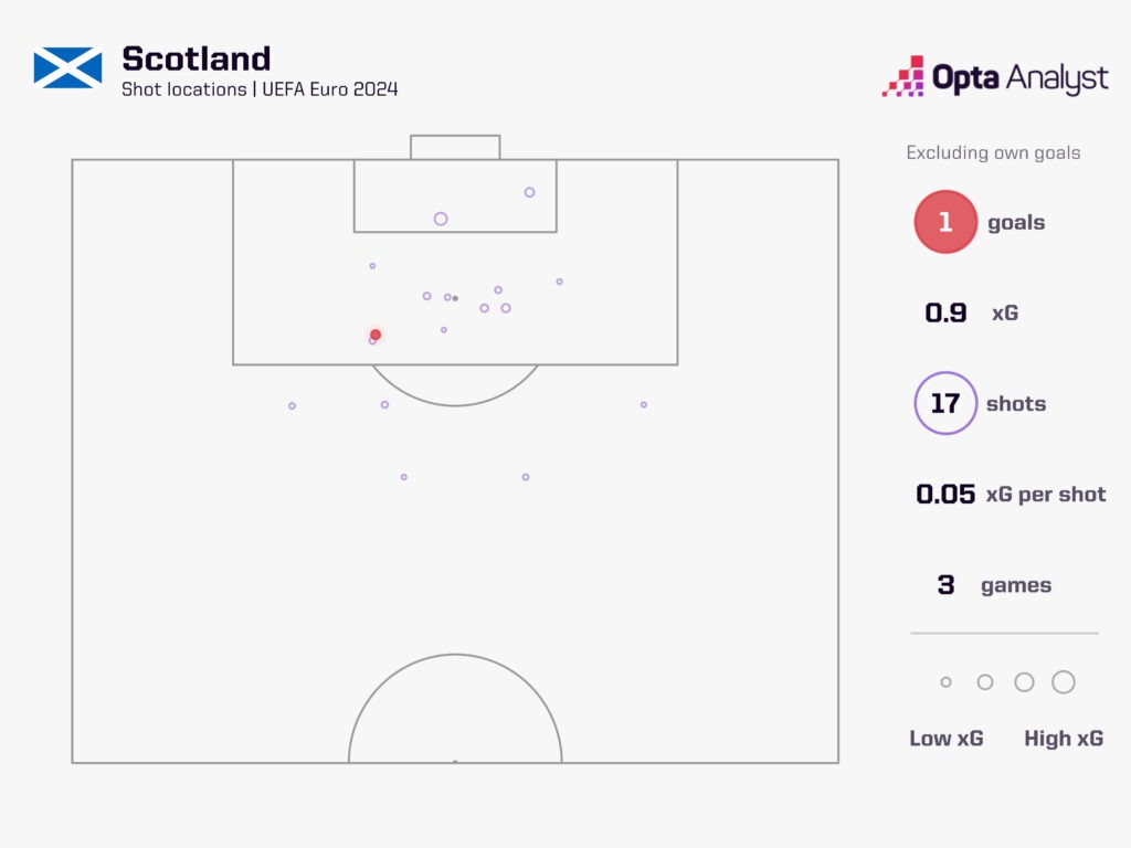 Scotland Shots at Euro 2024