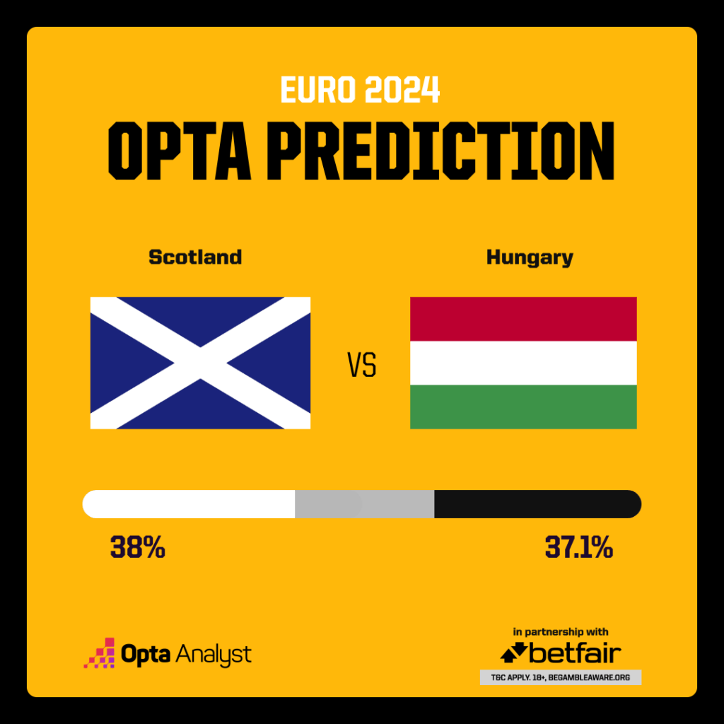 Scotland vs Hungary Prediction Opta