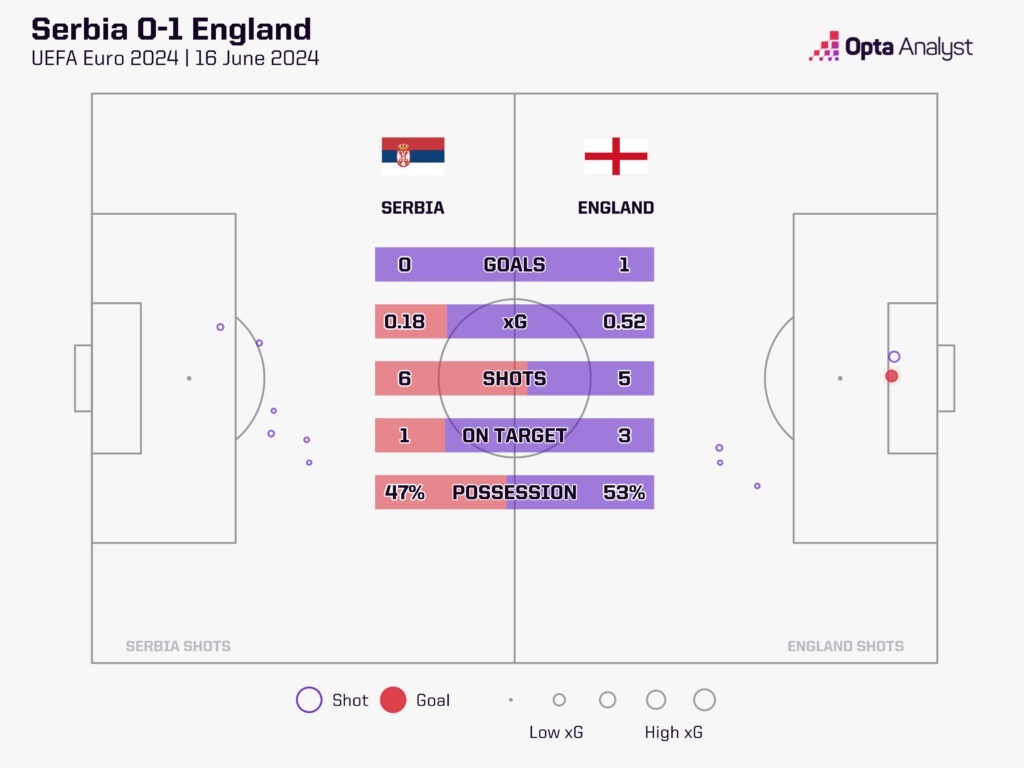 Serbia 0-1 England stats
