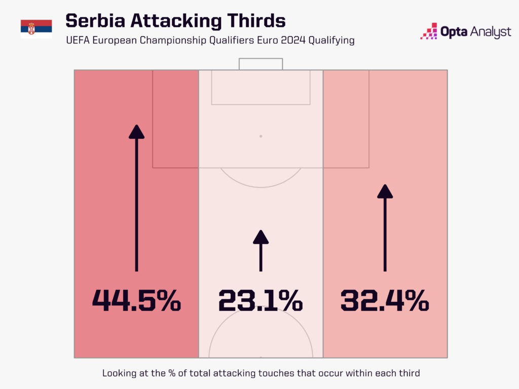 Serbia attacking thirds