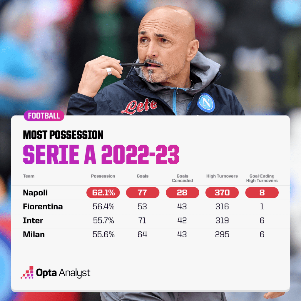 Serie A most possession 22-23