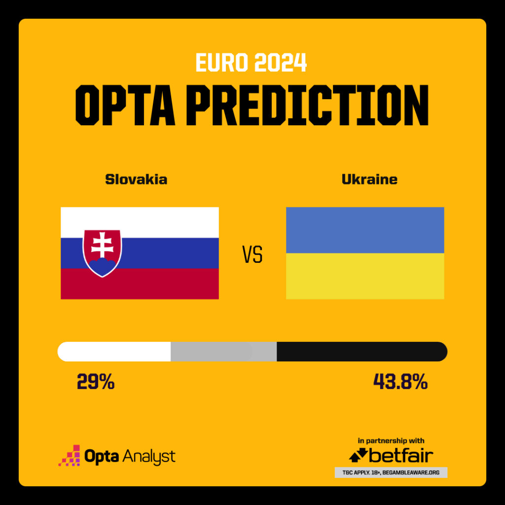 Tipnite si výsledok zápasu medzi Slovenskom a Ukrajinou Opta