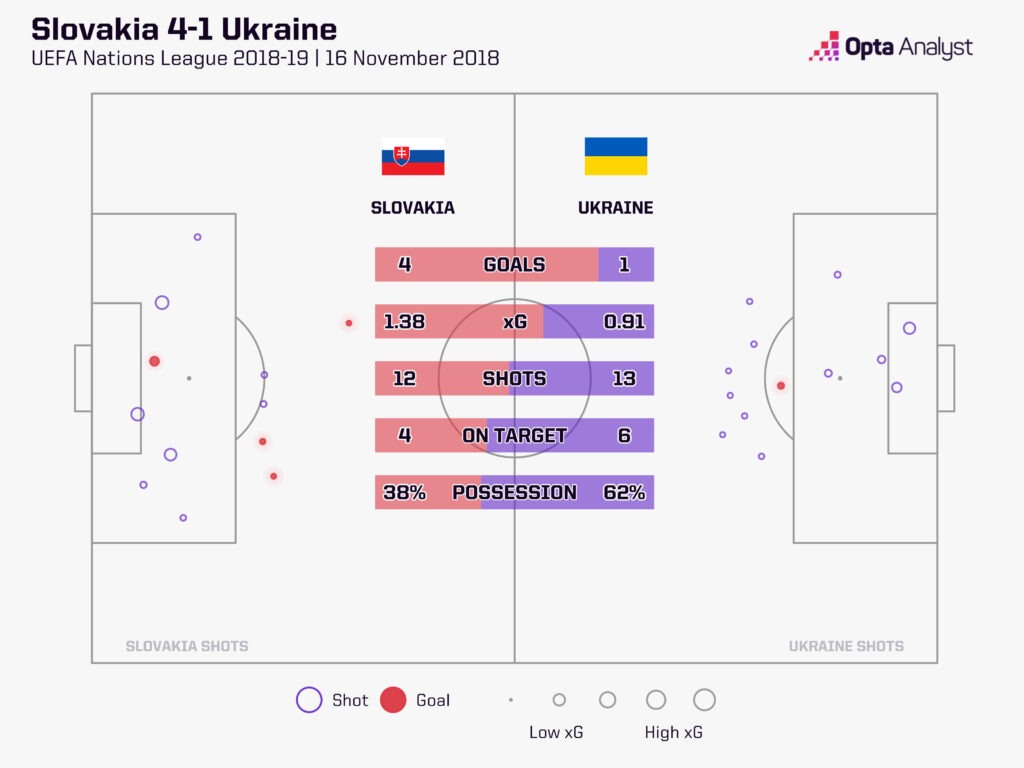 Slovakia v Ukraine stats 2018 Nations League